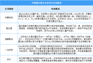 2024年中国激光雷达市场规模及企业布局情况预测分析（图）