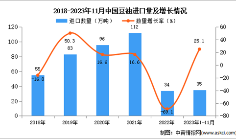 2023年1-11月中国豆油进口数据统计分析：进口额同比增长2.9%