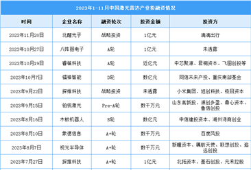 2024年中国激光雷达市场规模及投融资情况预测分析（图）
