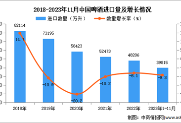 2023年1-11月中國啤酒進口數據統計分析：進口量同比下降9.3%