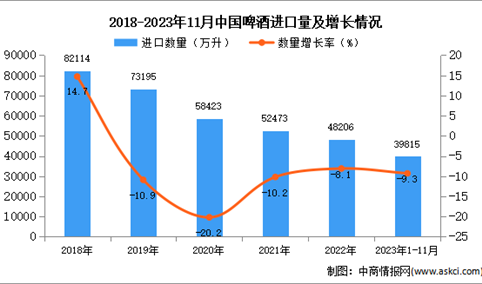 2023年1-11月中国啤酒进口数据统计分析：进口量同比下降9.3%