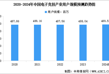 2024年中国电子竞技产业市场现状预测分析（图）