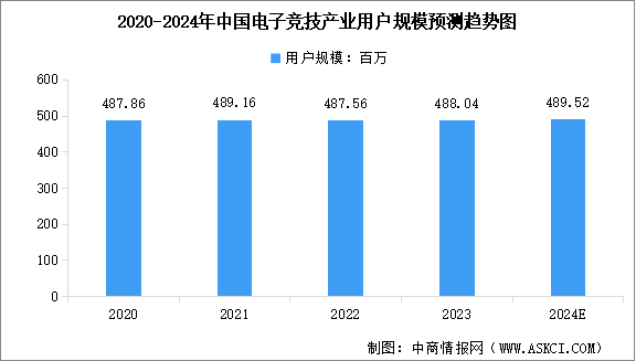 2024年中國(guó)電子競(jìng)技產(chǎn)業(yè)市場(chǎng)現(xiàn)狀預(yù)測(cè)分析（圖）