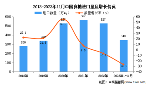 2023年1-11月中国食糖进口数据统计分析：进口量同比下降26.9%
