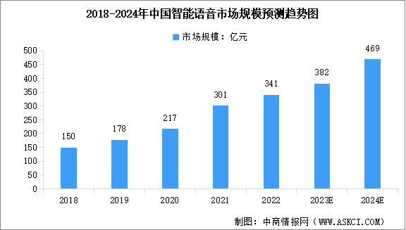 2024年中国智能语音市场规模预测及行业竞争格局分析（图）