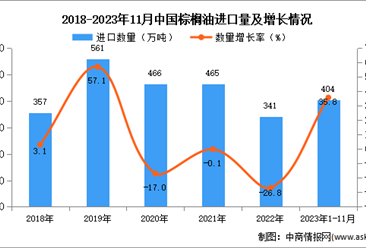 2023年1-11月中国棕榈油进口数据统计分析：进口量同比增长35.8%