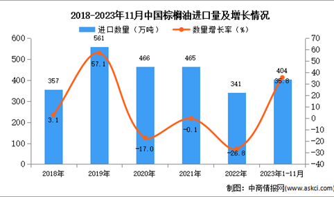 2023年1-11月中国棕榈油进口数据统计分析：进口量同比增长35.8%