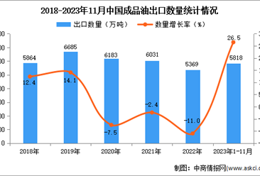 2023年1-11月中国成品油出口数据统计分析：出口量5818万吨