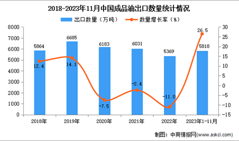 2023年1-11月中国成品油出口数据统计分析：出口量5818万吨