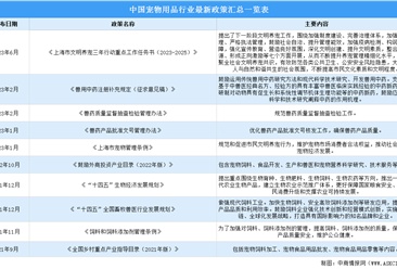 2023年中国宠物用品行业最新政策汇总一览（图）