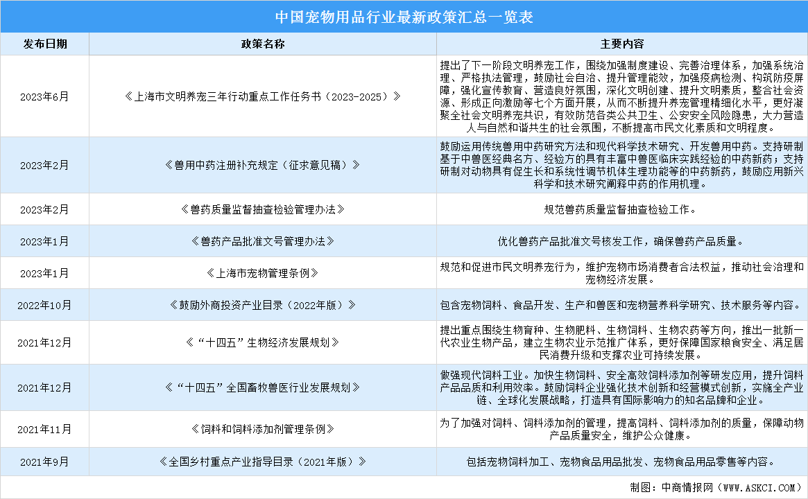 2023年中国宠物用品行业最新政策汇总一览（图）