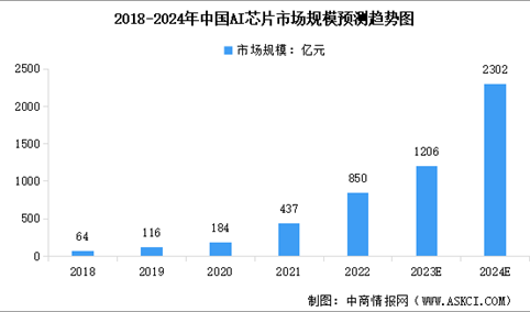 2024年中国智能客服市场规模预测及下游应用市场分析（图）