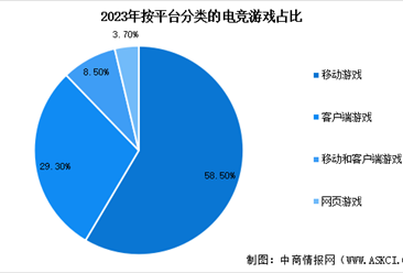 2024年中国电竞行业市场规模预测及细分市场占比分析（图）