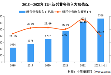 2023年1-11月中国通信业新兴业务收入及蜂窝物联网用户分析（图）