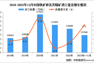 2023年1-11月中国铁矿砂及其精矿进口数据统计分析：进口量小幅增长