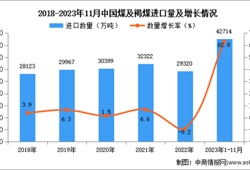 2023年1-11月中国煤及褐煤进口数据统计分析：进口量同比增长62.8%