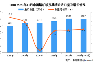 2023年1-11月中国铜矿砂及其精矿进口数据统计分析：进口量小幅增长