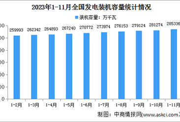 2023年1-11月中国电力工业运行情况：发电装机容量同比增长13.6%（图）
