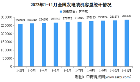 2023年1-11月中国电力工业运行情况：发电装机容量同比增长13.6%（图）