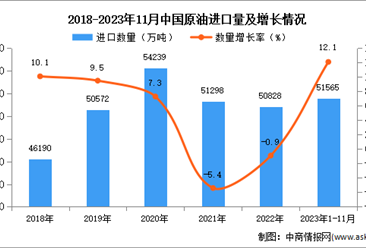 2023年1-11月中國原油進口數據統計分析：進口量同比增長12.1%