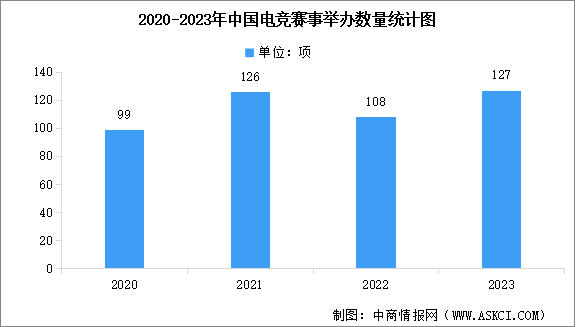 2023年中國(guó)電競(jìng)賽事舉辦情況數(shù)據(jù)分析（圖）