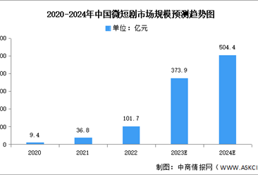 2024年中国微短剧市场规模及结构预测分析（图）