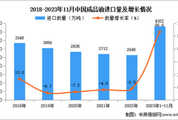 2023年1-11月中國成品油進口數據統計分析：進口量同比增長86.6%