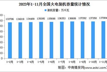 2023年1-11月中国火电行业运行情况：电源工程投资同比增长13.3%