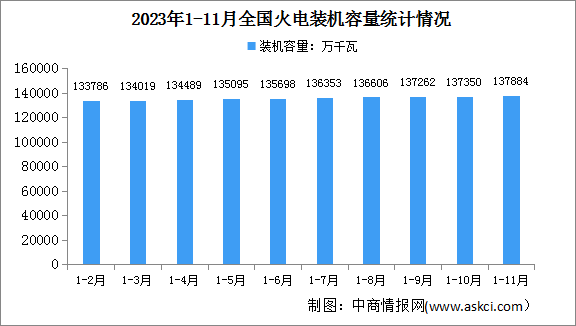 2023年1-11月中国火电行业运行情况：电源工程投资同比增长13.3%
