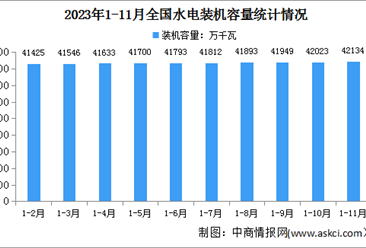 2023年1-11月中国水电行业运行情况：装机容量同比增长2.7%