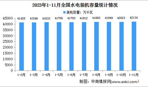 2023年1-11月中国水电行业运行情况：装机容量同比增长2.7%
