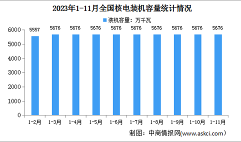 2023年1-11月中国核电行业运行情况：电源工程投资同比增长39.6%（图）