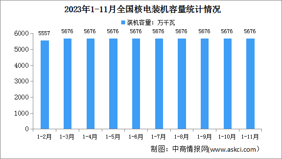 2023年1-11月中国核电行业运行情况：电源工程投资同比增长39.6%（图）