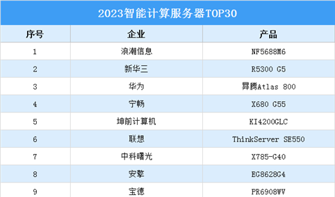 2023智能计算服务器TOP30排行榜（附榜单）