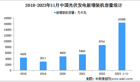 2023年1-11月光伏发电行业运行情况：装机容量同比增长49.9%（图）
