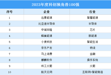 2023年度科創(chuàng)獨(dú)角獸100強(qiáng)排行榜（附榜單）