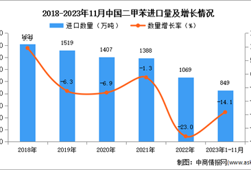 2023年1-11月中国二甲苯进口数据统计分析：进口量849万吨