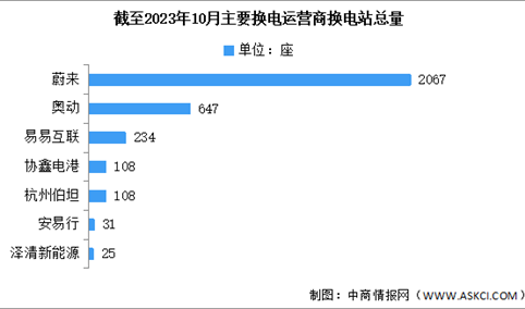 2023年1-10月中国换电站保有量及竞争格局分析（图）