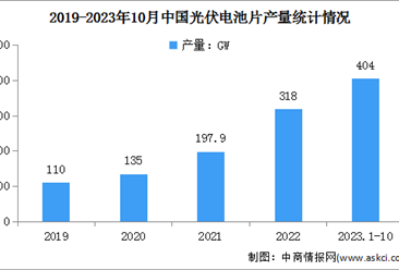 2023年1-10月中国光伏电池片行业产量及发展趋势分析（图）