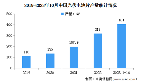 2023年1-10月中国光伏电池片行业产量及发展趋势分析（图）
