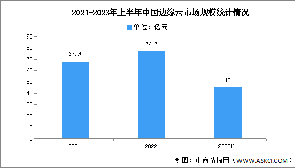2023年上半年中国边缘云市场规模及结构分析（图）