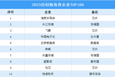 2023信创独角兽企业TOP100排行榜（附榜单）