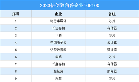 2023信创独角兽企业TOP100排行榜（附榜单）