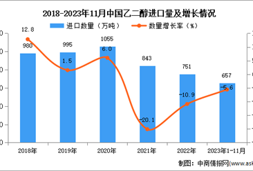 2023年1-11月中國乙二醇進口數據統計分析：進口量同比下降5.6%