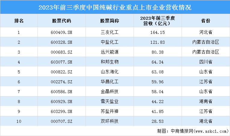 2024年中国纯碱行业市场现状及重点企业预测分析（图）