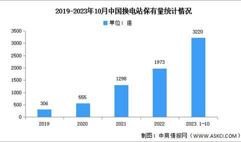 2023年1-10月中国换电站保有量及省市分布情况分析（图）