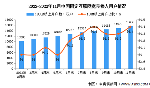 2023年1-11月中国通信业电信用户发展分析（图）