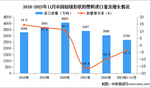 2023年1-11月中国初级形状的塑料进口数据统计分析：进口量小幅下降