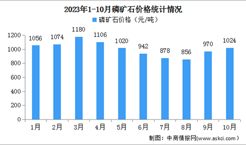 2023年10月中国磷矿石产量及价格情况分析（图）