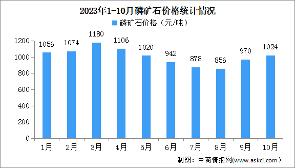 2023年10月中国磷矿石产量及价格情况分析（图）